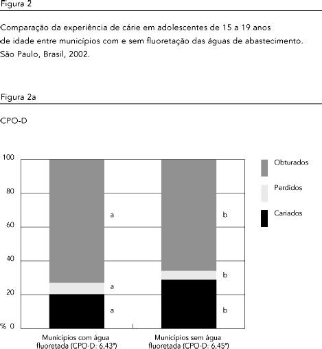 SciELO Saúde Pública Cárie dentária em adolescentes de 15 a 19 anos