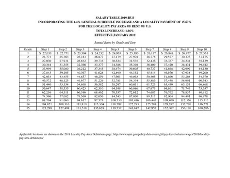 Civilian Pay Pdf General Schedule Us Civil Service Pay Scale