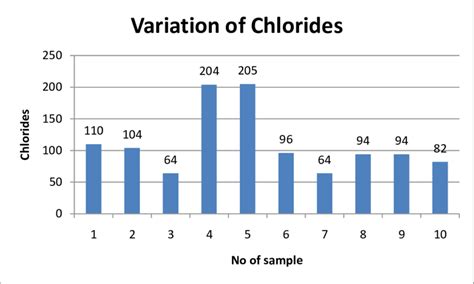 Variation of Chlorides for Different Number of Samples | Download Scientific Diagram