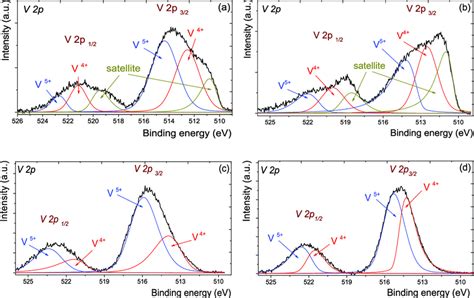 X Ray Photoelectron Spectra With Fitted Model And Peak Deconvolution