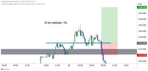 Oandaxauusd Chart Image By Davidl94 — Tradingview