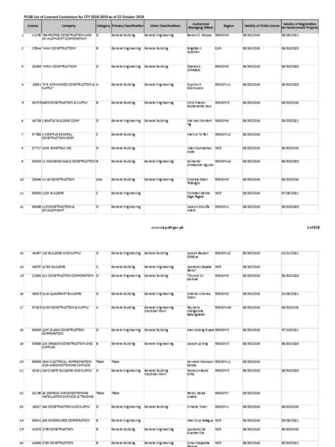 Pcab List Of Licensed Contractors For Cfy 2018 2019 As Of 22 Oct 2018