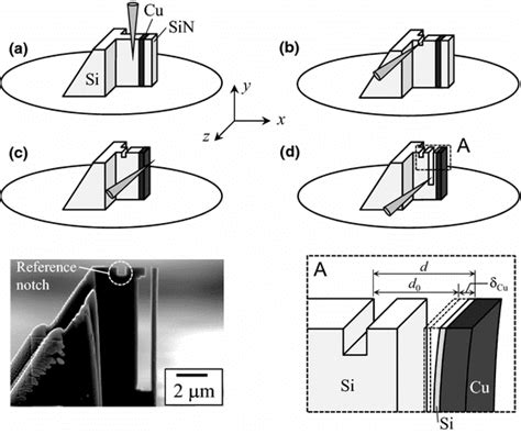 Schematic Illustration Showing Procedure Of Residual Film Stress