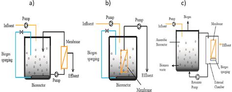 Membrane Bioreactor For Wastewater Treatment: A Review, 46% OFF