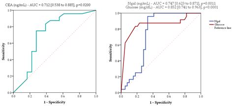 Ijms Free Full Text Neutrophil Gelatinase Associated Lipocalin For The Differentiation Of