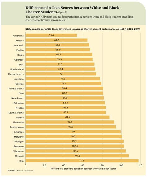 The Nation's Charter Report Card - Education Next