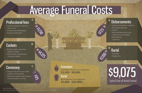 Infographic average funeral costs – Artofit