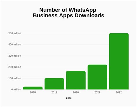 WhatsApp Revenue and Growth Statistics (2024) - SignHouse