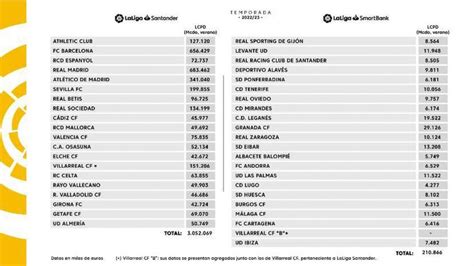 Laliga Publica El L Mite Salarial Del Real Zaragoza Y La Sd Huesca