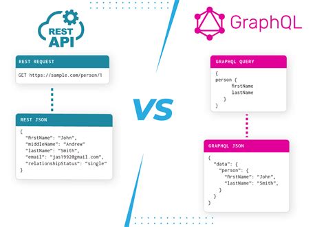 Api Restful Vs Graphql