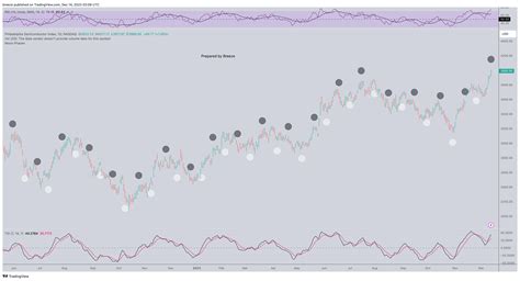 Nasdaq Dly Sox Chart Image By Breeze Tradingview