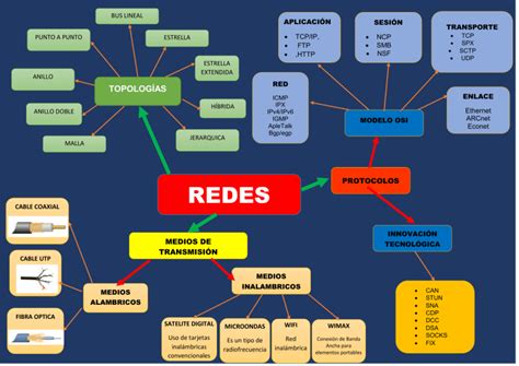 Mapa Mental Redes