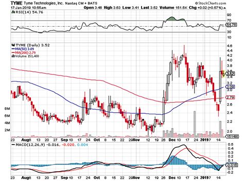 Tyme Technologies Innovating Stellar Cancer Management Otcmktssyrs