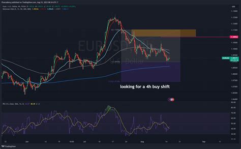 FX EURUSD Chart Image By Ffxacademy TradingView