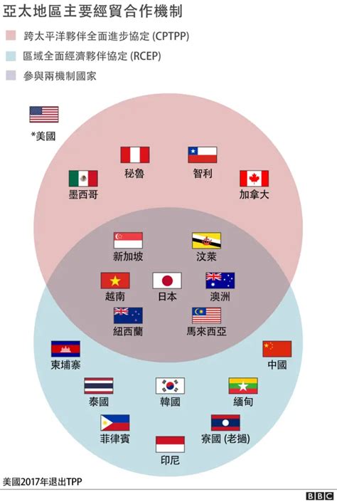 Rcep正式生效：中國主導亞太區域經濟的機會與台灣的挑戰 Bbc News 中文