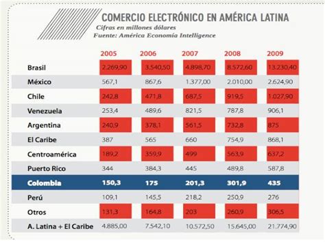 Las Cifras Del Comercio Electr Nico En Am Rica Latina Enter Co