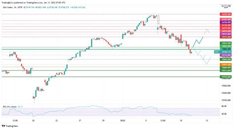 Dax Ausblick Kampf Um Eine Wichtige Unterst Tzungszone