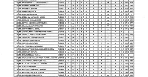 B Pharm III Sem 2021 22 Regular Supplymentary Examination Results