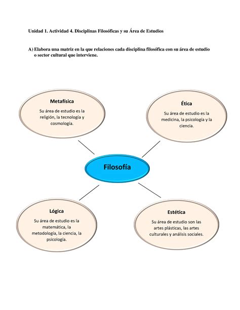 Arriba 79 Imagen Mapa Mental Sobre Las Disciplinas Filosoficas