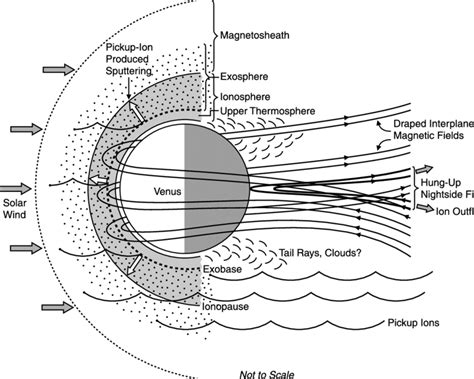 Schematic diagram of the solar wind interaction with Venus, including... | Download Scientific ...