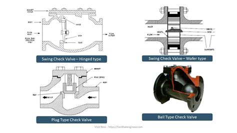 What Is The Difference Between A Check Valve And A Swing Check Valve