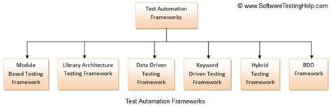 Most Popular Test Automation Frameworks With Pros And Cons Of Each