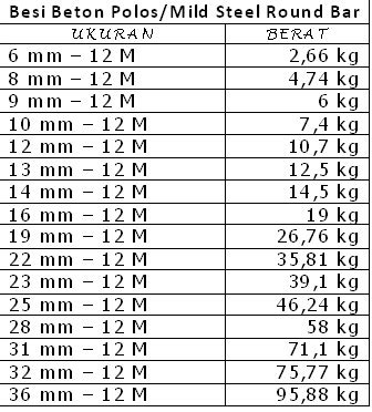 TABEL BERAT BESI BETON POLOS / ROUND BAR | PT. Abadi Metal Utama