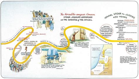 Exodus to the Promised Land - God's 7000 Year Plan