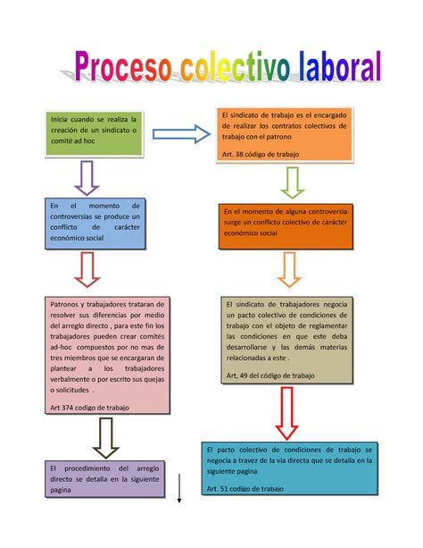 Esquema Proceso Colectivo Laboral Compress Inicia Cuando Se Realiza