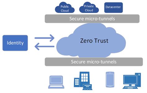 Zero Trust Network Access Ztna A Network Without Borders