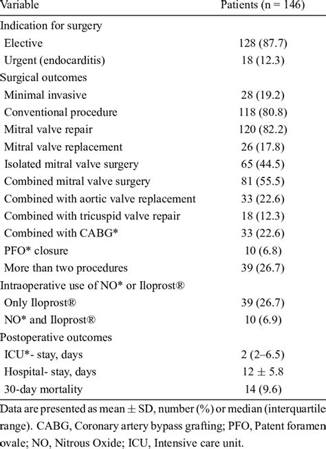 Operative And Early Postoperative Outcomes Download Scientific Diagram