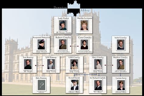 Downton Abbey Characters Chart