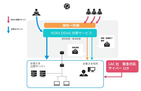 【kddi】kddi Ddos対策サービス セキュリティddos攻撃 法人向け