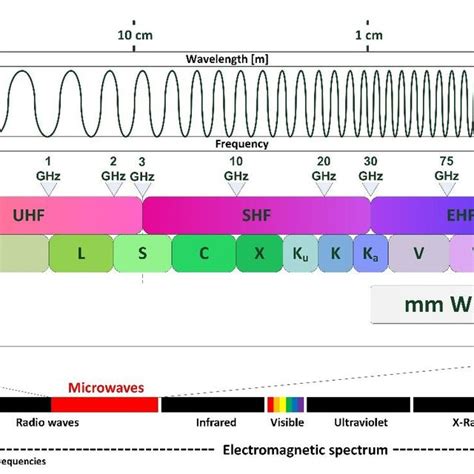 The Electromagnetic Spectrum Showing The Regions Of