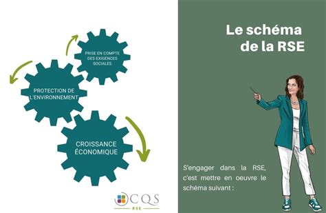 Comprendre La Rse Cqs Experts Responsabilit Soci Tale Des