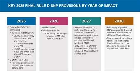 Zeroing In On Medicare Advantage Policies Set To Transform The SNP