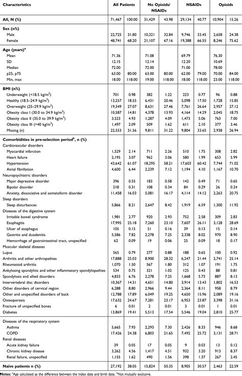 Utilization of healthcare resources in osteoarthritis | TCRM