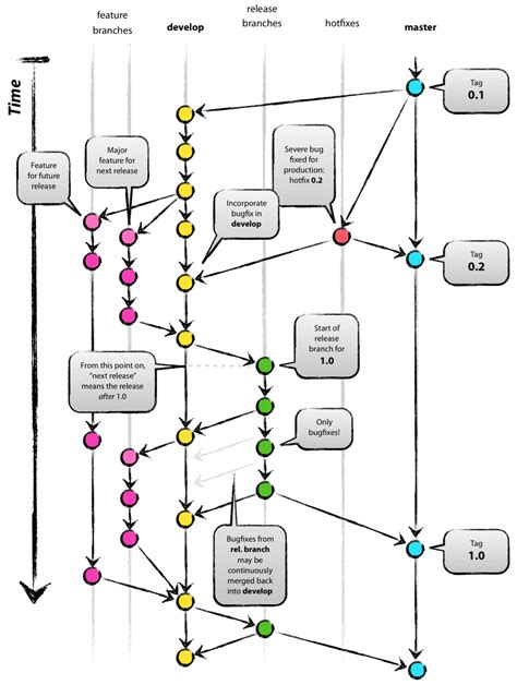 Gitflow O Que E Para Que Ele Serve Blog Faculdade Xp