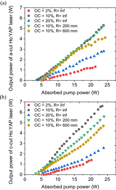 Power Curves Of The Intra Cavity Pumped Ho Yap Laser Using The A Acut