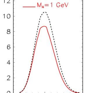 W l ν total cross sections and the lepton charge asymmetry