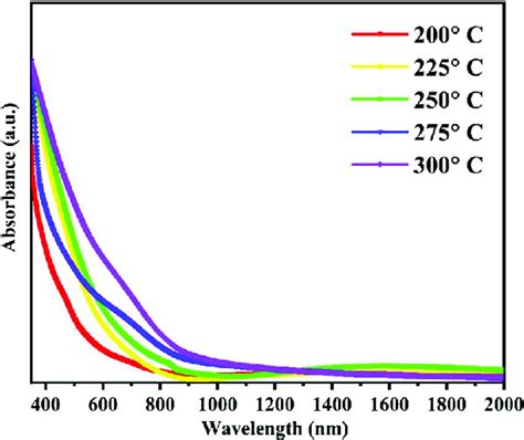 Uv Absorption Spectra Of Various Substrate Temperature Treated Cugas 2 Download Scientific