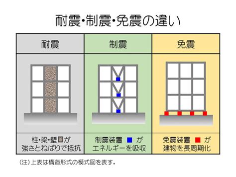 制震、免震の使い方、耐震との違い 地震と建物の安全を考える