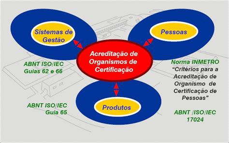 Sistema Brasileiro De Avaliação Da Conformidade Qualidade