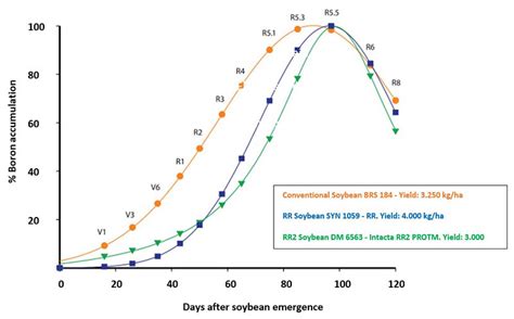 Boron In Soybean Nutrition Accumulation Curve And High Agronomic