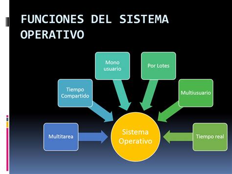 Cu Les Son Las Principales Funciones De Un Sistema Operativo We School