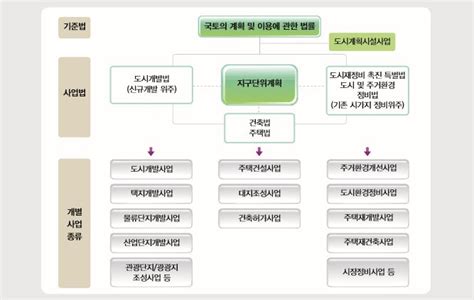 도시개발이해지구단위계획이란 무엇인가 네이버 블로그