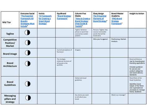 Brand Strategy Framework - Insight To Action