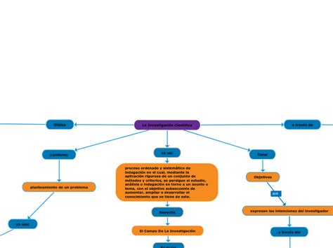 La Investigación Cientifica Mind Map