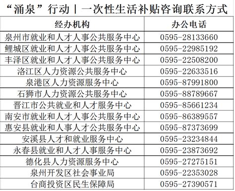 最高可领274万元！泉州高校毕业生就业补贴清单来啦腾讯新闻