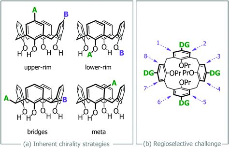 Facile Synthesis Of A C Symmetrical Inherently Chiral Calix Arene